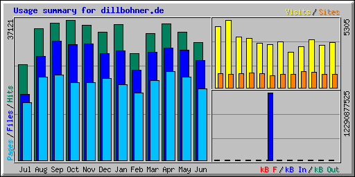 Last statistic